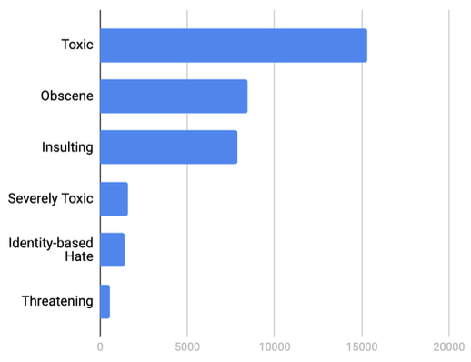 Toksik classifier visualization